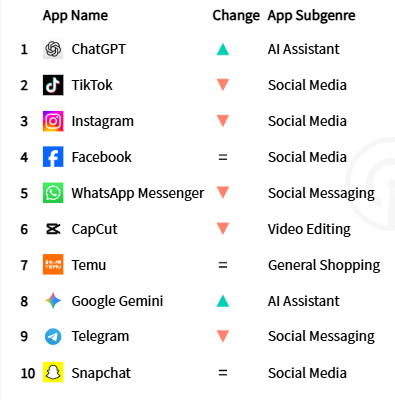 149 mil millones de Apps descargadas en&nbsp;2025