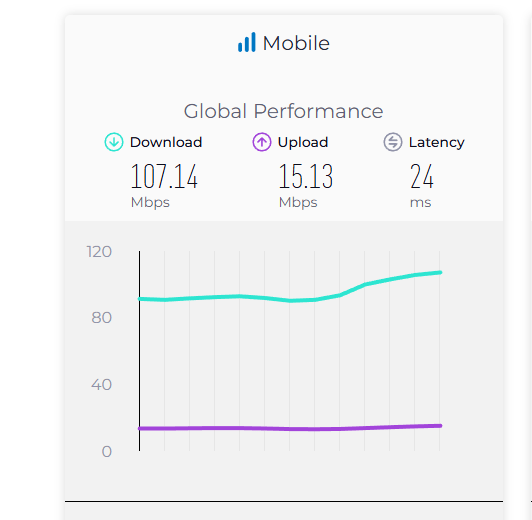 Informe SpeedTest 2025: Velocidad promedio de Internet móvil sube 25% y alcanza 27,71 megas