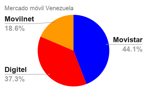 Conatel liberó estadísticas de telefonía móvil a diciembre 2025: data llega con 6 meses de retraso