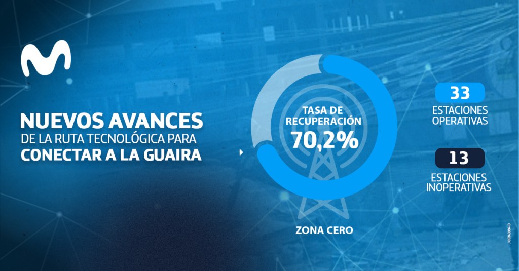 Movistar recupera más del 70% de la conectividad en La Guaira