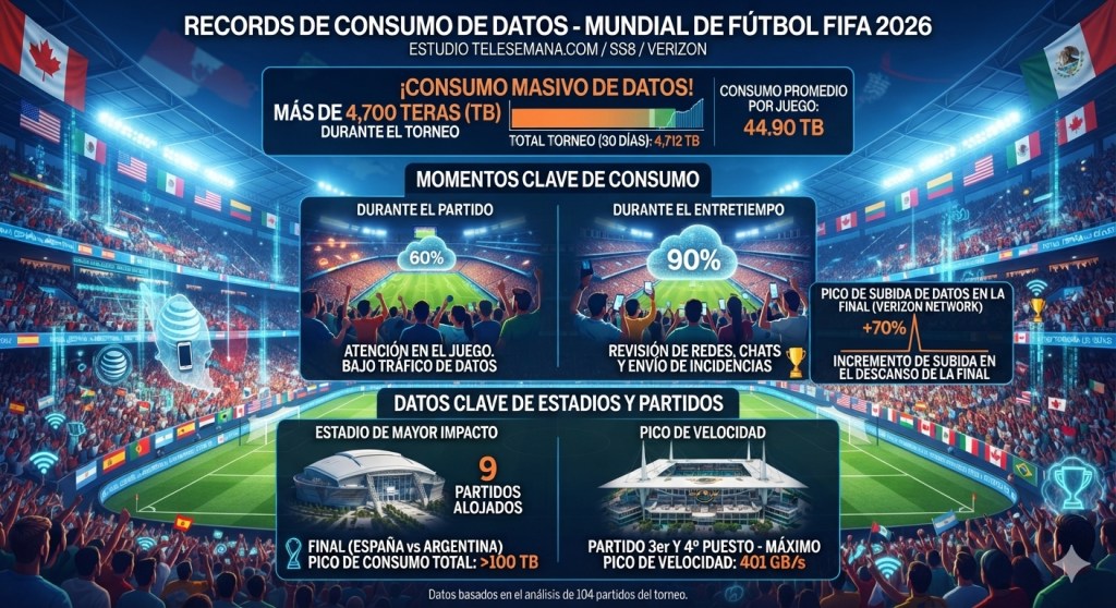 El mundial FIFA 2026 movió más de 4 mil teras: El consumo se disparó en el descanso de cada partido